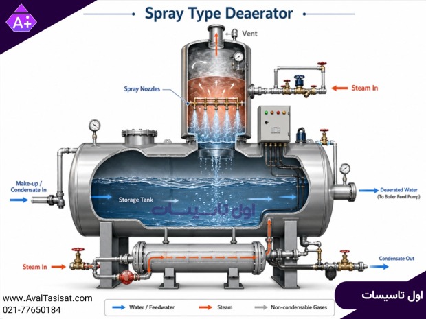 شماتیک برش‌خورده دی اریتور نوع Spray Type و مسیر حرکت آب، بخار و گازهای غیر قابل‌ میعان